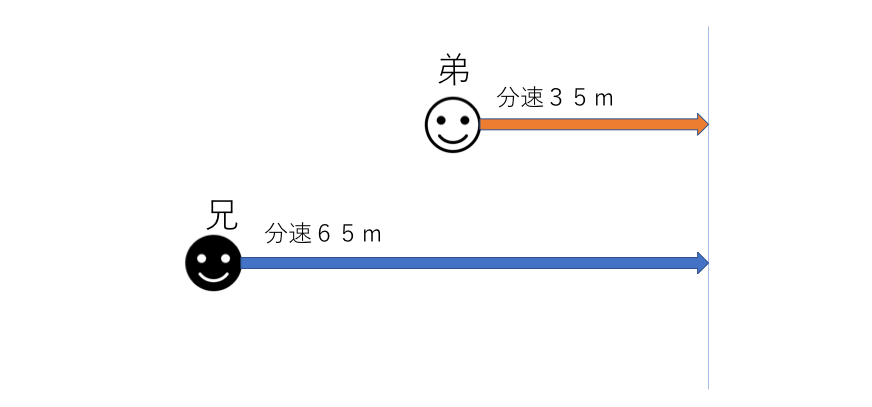 中学受験 算数 速さの重点ポイントまとめ 比を使った裏技公開