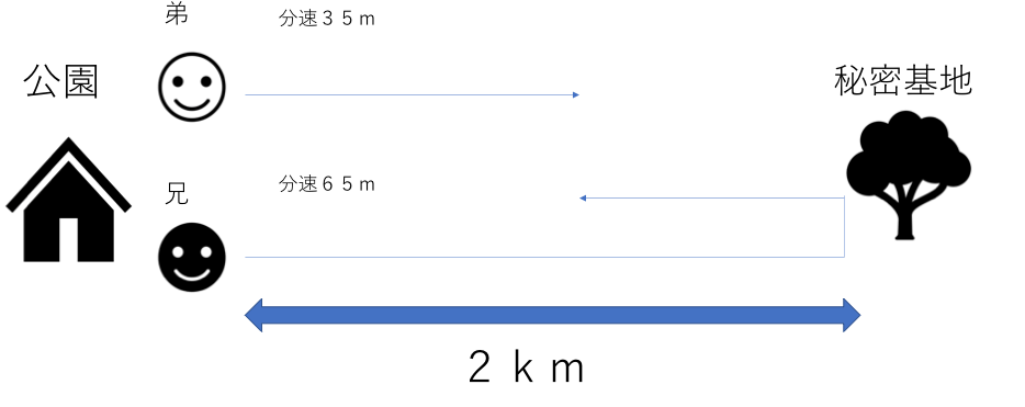 中学受験 算数 速さの重点ポイントまとめ 比を使った裏技公開