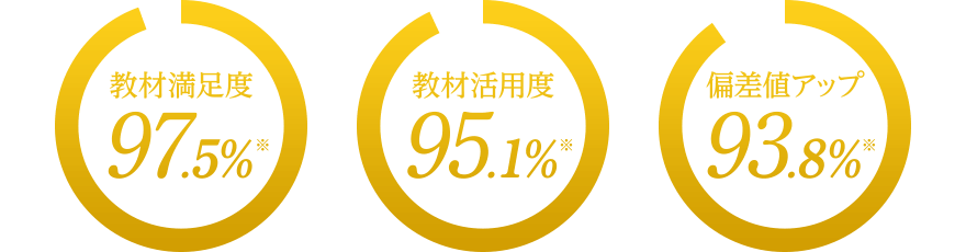 教材満足度97.5%、教材活用度95.1%、偏差値アップ93.8%